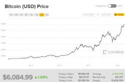 Bitcoin Price UP $6084.99